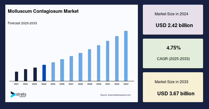 Molluscum Contagiosum Market Size, Top Share, Demand And Report to 2033